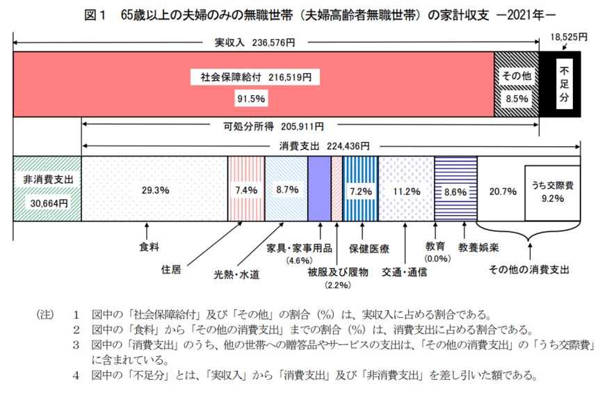 出所：総務省 家計調査年報（家計収支編）2021年（令和3年）