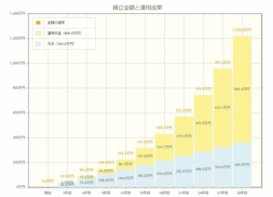 出所：金融庁「資産運用シミュレーション」