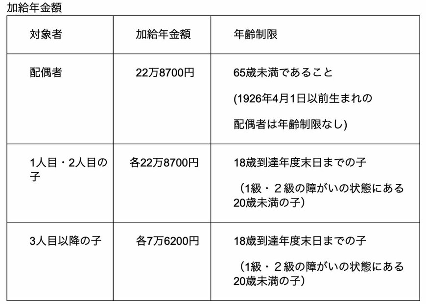 出所：日本年金機構「加給年金額と振替加算」を参考に筆者作成（2023年度額）