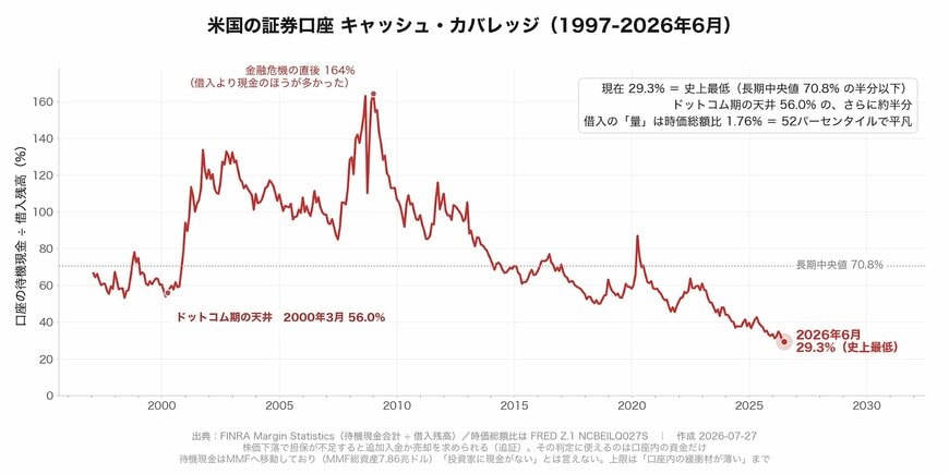 米国の証券口座 キャッシュ・カバレッジ（1997-2026年6月）