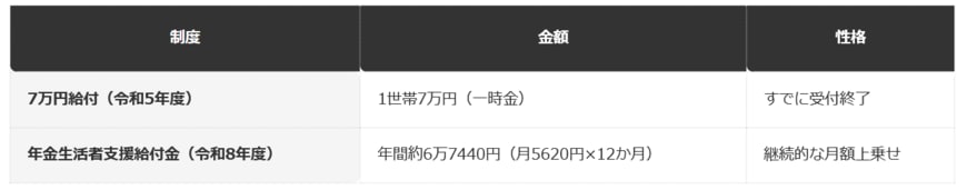 前提条件：令和8年度の年金生活者支援給付金基準額（月5620円）の年間合計を編集部で試算し、7万円給付と比較