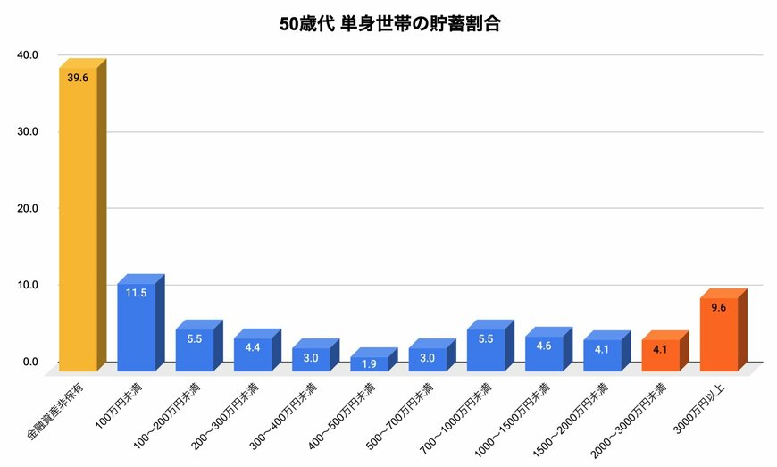 出所：金融広報中央委員会「家計の金融行動に関する世論調査」をもとに筆者作成