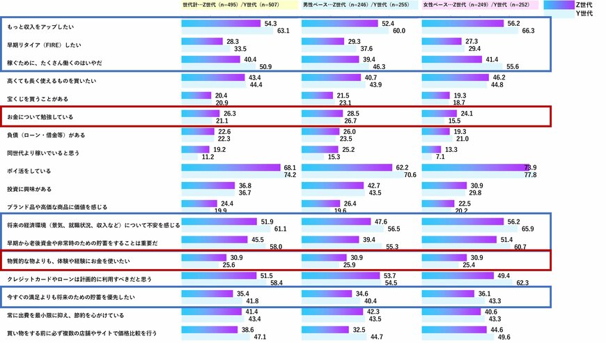 出所：Z世代のイマ～変化する消費とお金のカタチ～｜好きなことや経験に優先消費 投資やキャッシュレスは発展途上｜日本インフォメーション株式会社