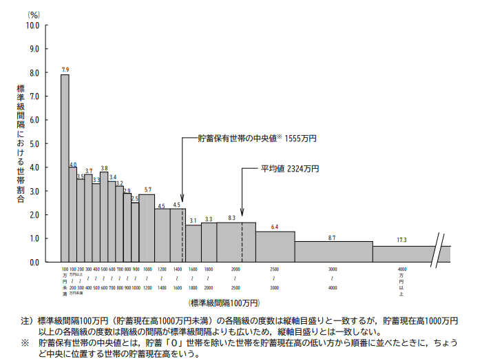 【出典】総務省統計局「家計調査報告（貯蓄・負債編）－2020年（令和2年）平均結果－（二人以上の世帯）」