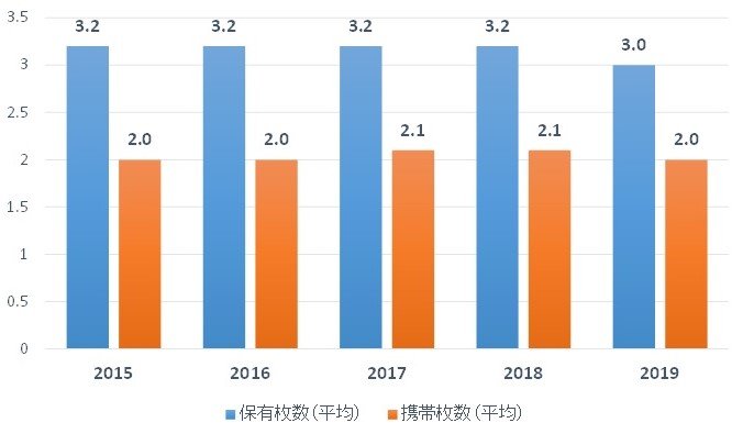 出典：「クレジットカードに関する総合調査」を参考に編集部作成