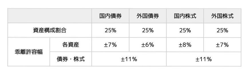 出所：年金積立金管理運用独立行政法人「基本ポートフォリオの考え方」
