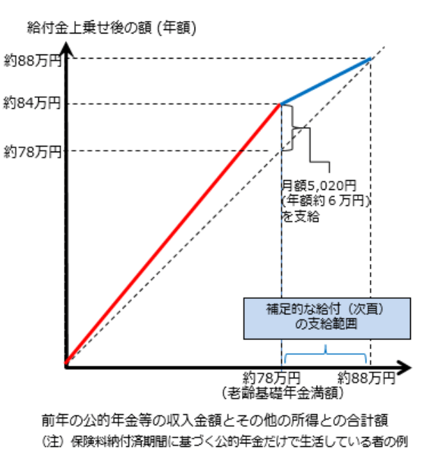 出所：厚生労働省「[年金制度の仕組みと考え方]第3　公的年金制度の体系（年金給付）」