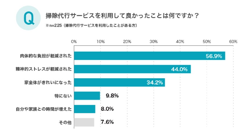 出所：株式会社ネットプロテクションズ 「大掃除に便利な掃除代行（家事代行）サービス、利用したことがない人は約９割！使ってみたい？ちょっと贅沢？ネットプロテクションズが「掃除代行サービスに関する調査」の結果を公開！」