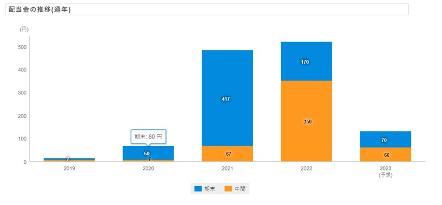 出所：日本郵船株式会社「配当・株主優待」