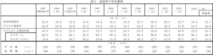 出所：厚生労働省「2019年国民生活基礎調査の概況」