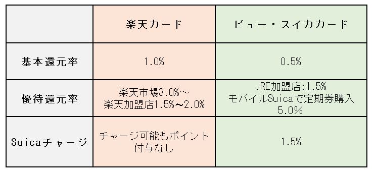 「楽天カード」「ビューカード」ホームページを参考に、LIMO編集部作成