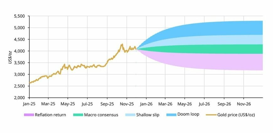 出所：World Gold Council「Gold_Outlook_2026」 
