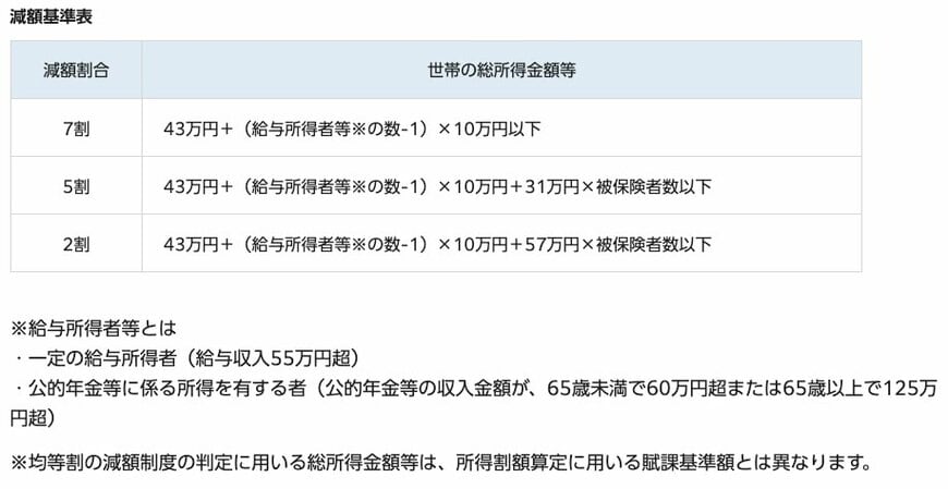 出所：港区「国民健康保険の保険料」