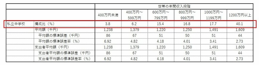 出所：文部科学省「令和3年度子供の学習費調査」をもとにLIMO編集部作成