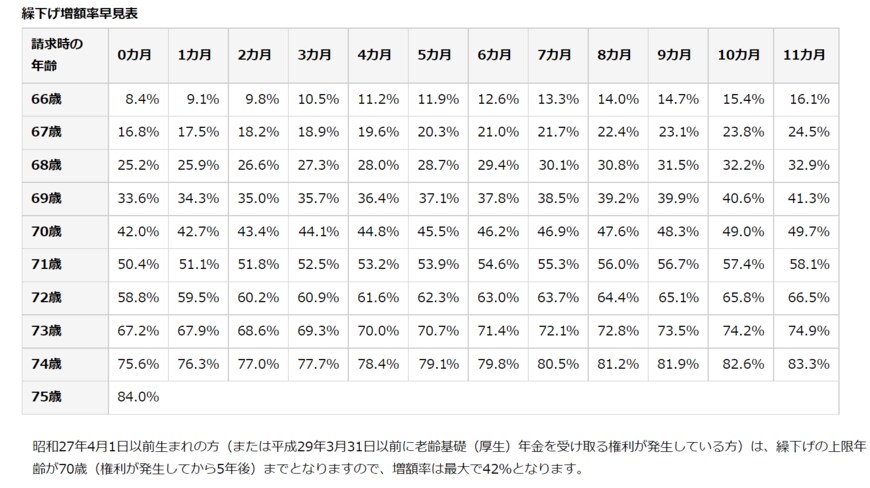 出典：日本年金機構「年金の繰下げ受給」