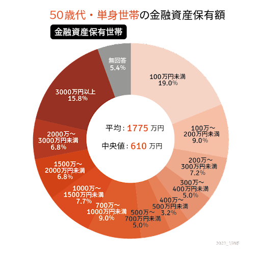 出所：金融広報中央委員会の「家計の金融行動に関する世論調査［単身世帯調査］（令和4年）」をもとにLIMO編集部作成
