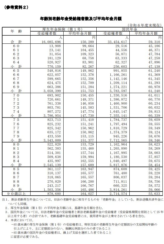 出所：厚生労働省「令和6年度 厚生年金保険・国民年金事業の概況」