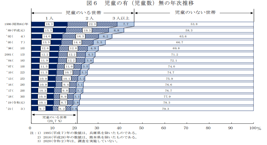出所：厚生労働省「2021年 国民生活基礎調査の概況」