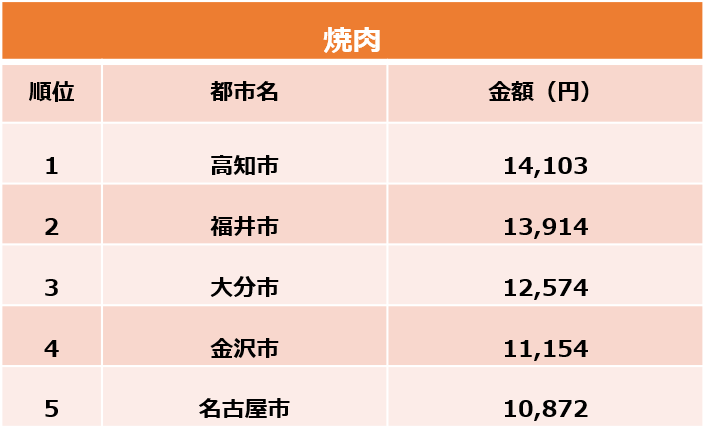 焼肉支出額ランキング（総務省家計調査をもとに筆者作成）