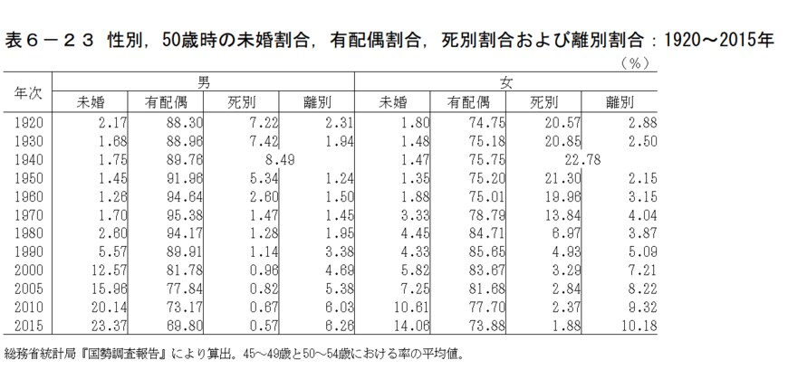 出典：国立社会保障・人口問題研究所の「－人口統計資料集(2021)－」
