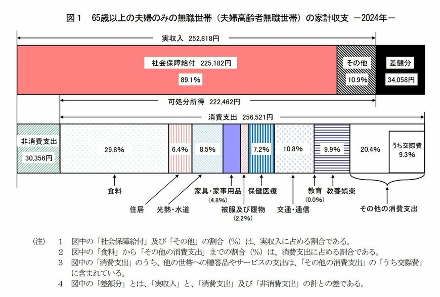 出所：総務省統計局「家計調査報告 家計収支編 2024年（令和6年）平均結果の概要」