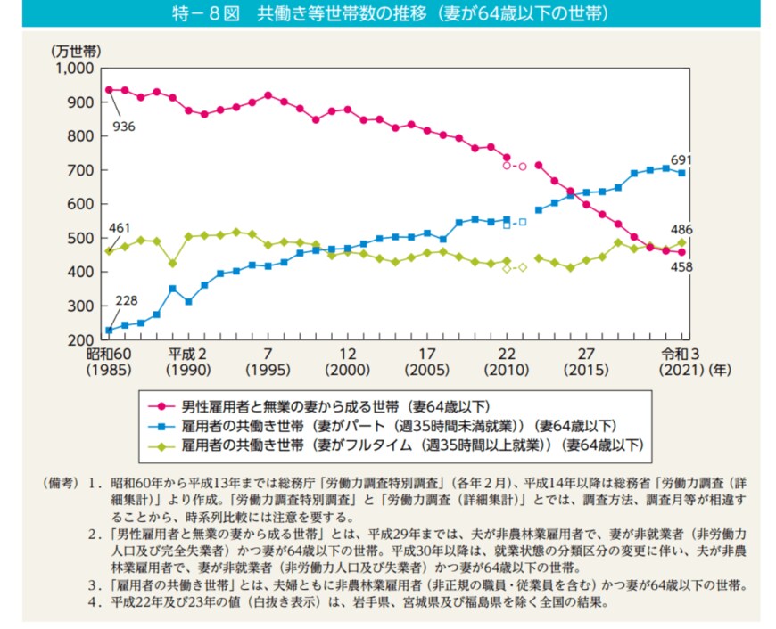 出典：内閣府「男女共同参画白書 令和4年版」