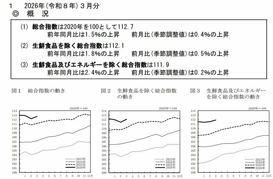 出所：総務省「2020年基準 消費者物価指数　全国 2026年(令和8年)3月分」