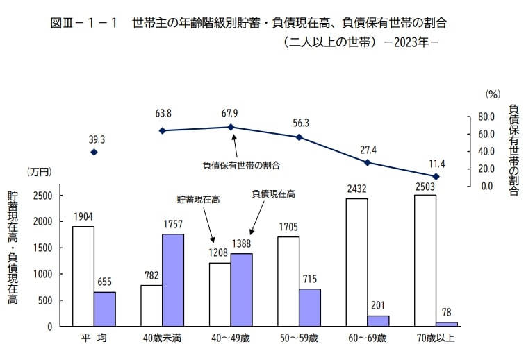 写真 【60歳代】負債額と貯蓄額、平均いくら？ 二人以上世帯で「貯蓄2000万円以上」割合は30％【一覧表】 老後に向けた収入の柱「年金