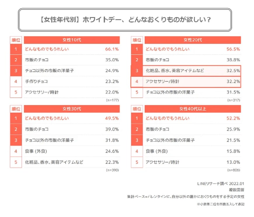 出所：LINE株式会社「【LINEリサーチ】バレンタインのお返しは10代・20代女性の半数以上が期待していると回答、年代が上がるにつれて期待値は減少傾向に」