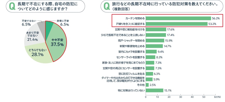 出所：アットホーム株式会社「住まい探しと防犯意識の実態調査」