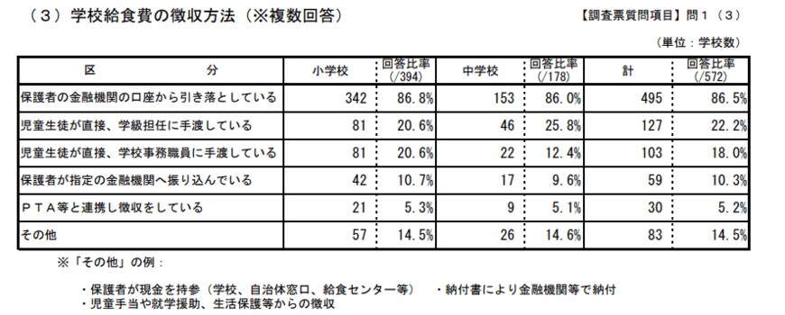 出所：文部科学省「平成28年度の「学校給食費の徴収状況」の調査結果について」