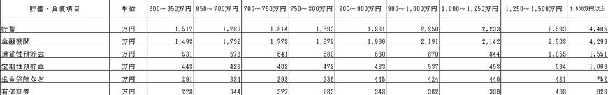 出所：総務省「家計調査（貯蓄・負債編）」