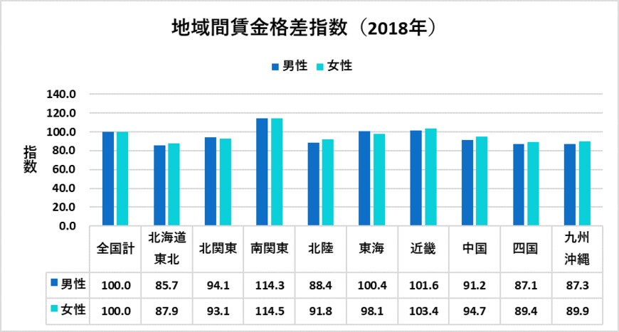 地域間賃金格差指数（労働政策研究・研修機構の資料をもとに編集部作成）