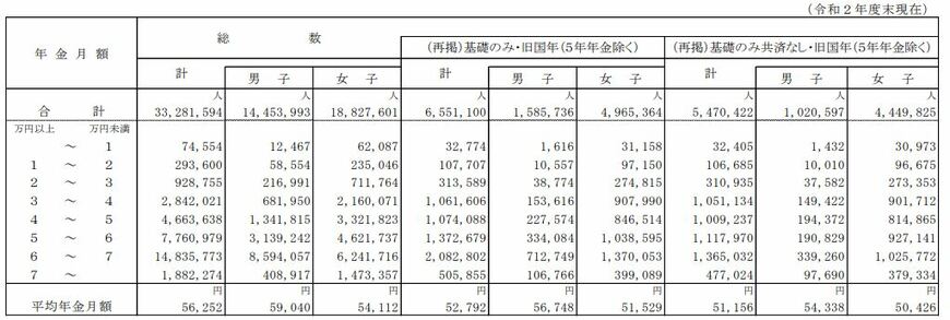 出所：厚生労働省「令和2年度 厚生年金保険・国民年金事業の概況」