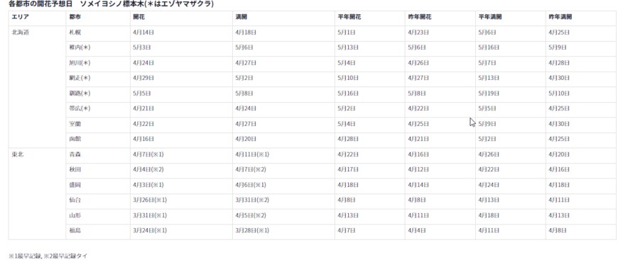 出所：ウェザーニューズ「第十回桜開花予想」