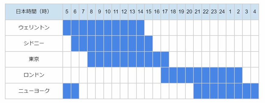 出所：一般社団法人金融先物取引業協会「取引時間について」をもとに筆者作成