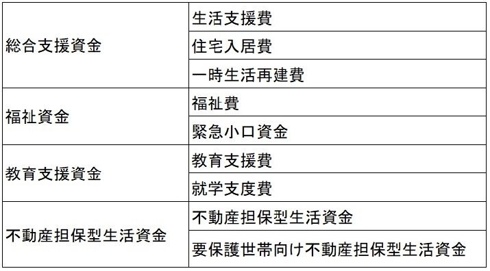 出典：厚生労働省「生活福祉資金貸付条件等一覧」を参考に編集部作成
