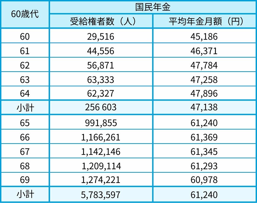 出所：厚生労働省年金局「令和6年度 厚生年金保険・国民年金事業の概況」をもとにLIMO編集部作成
