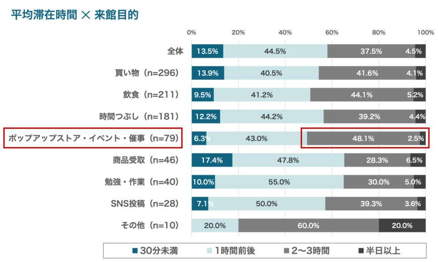 出所：株式会社COUNTERWORKS「Z世代の商業施設に関する実態調査」（PRTIMES）