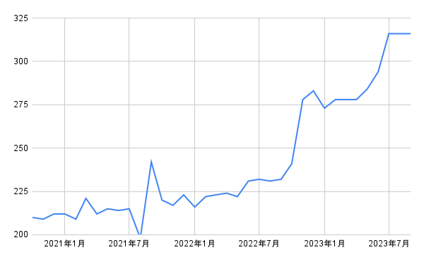 出所：各種資料をもとに筆者作成