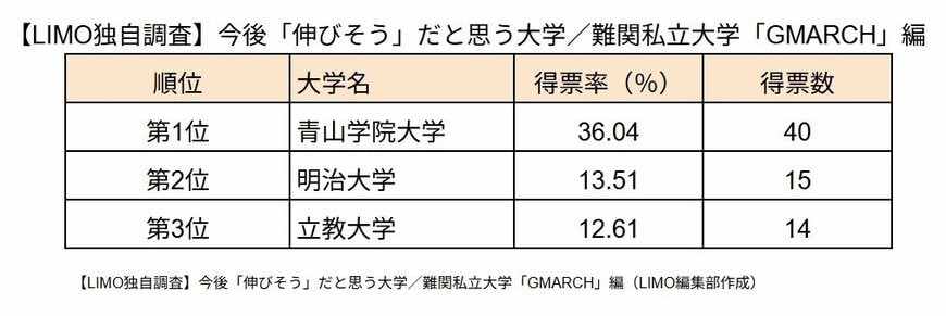 LIMO編集部作成、【LIMO独自調査】今後「伸びそう」だと思う大学/難関私立大学「GMARCH」編TOP3表