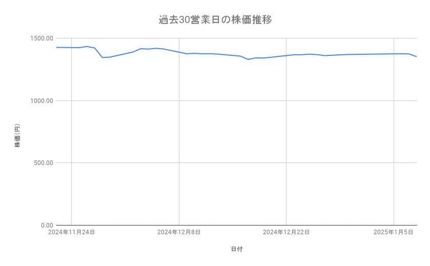 ヒューリックの株価推移(過去30営業日)