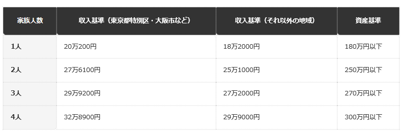 前提条件：法テラスの案内。収入は手取りの平均月収（賞与を含む）。資産は現金・預貯金、不動産、有価証券の額。同居家族が1人増えるごとに収入基準へ加算