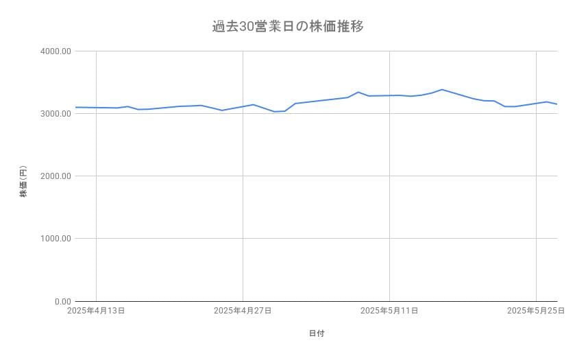 オリエンタルランドの株価推移(過去30営業日)