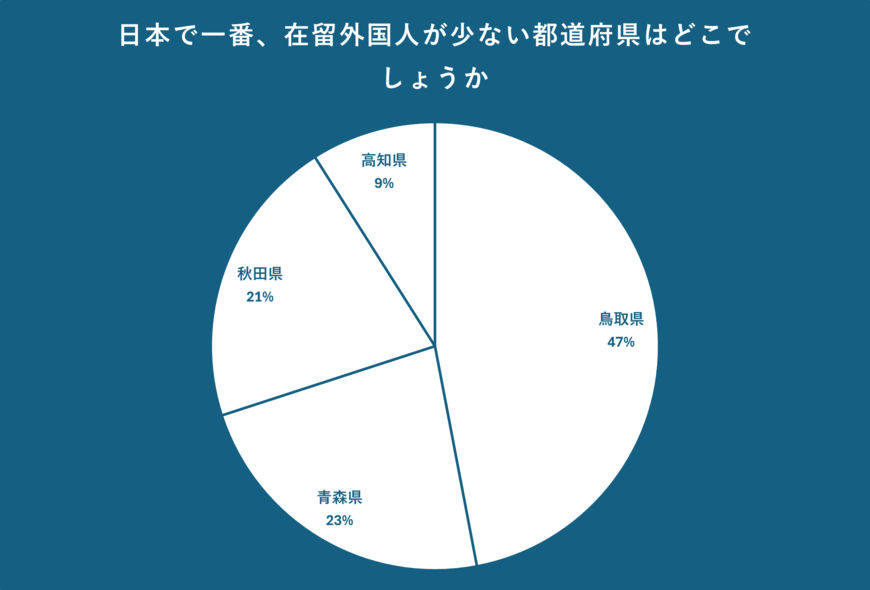 日本で一番、在留外国人が少ない都道府県について