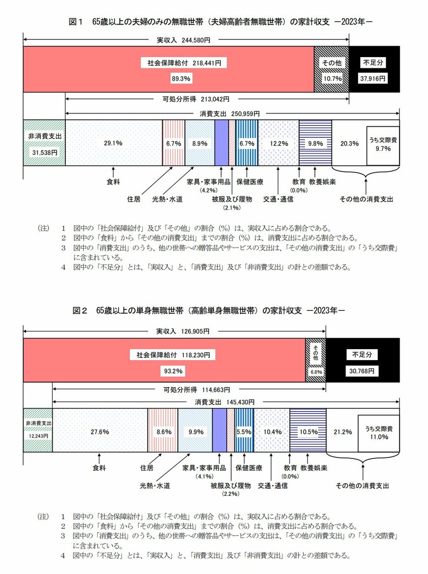65歳以上無職世帯の家計収支(夫婦・単身)