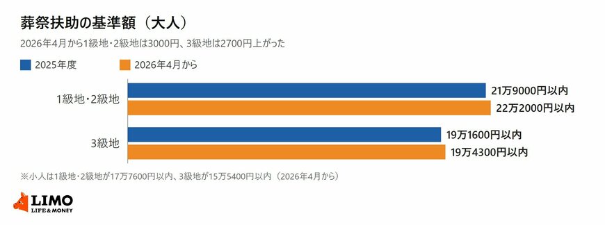 厚生労働省の2026年4月1日施行の生活保護実施要領等をもとに、葬祭扶助の大人の基準額を2025年度と2026年4月からで比べた横棒グラフ。1級地・2級地は21万9000円以内から22万2000円以内、3級地は19万1600円以内から19万4300円以内