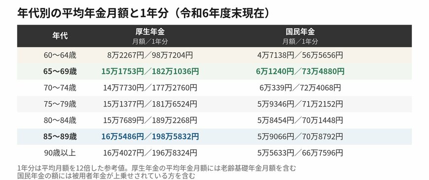 年代別の平均年金月額と、それを1年分にした額です