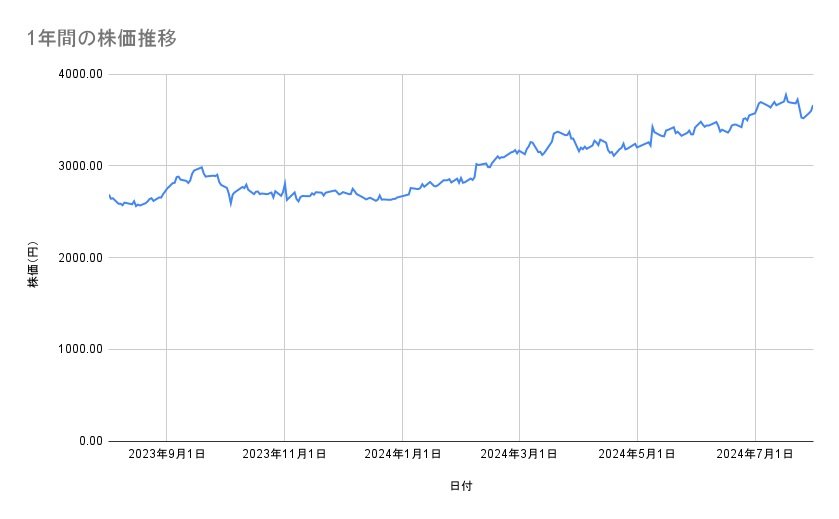 オリックスの株価推移(1年間)