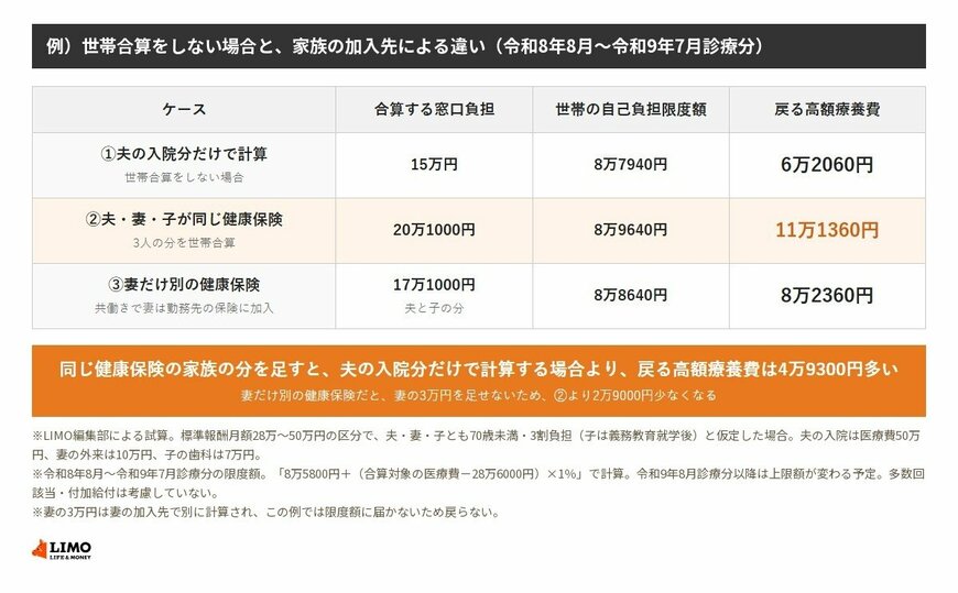 令和8年8月〜令和9年7月診療分の比較表。夫の入院分だけで計算すると戻る額は6万2060円、夫・妻・子が同じ健康保険なら11万1360円、妻だけ別の健康保険なら8万2360円になる比較表。
